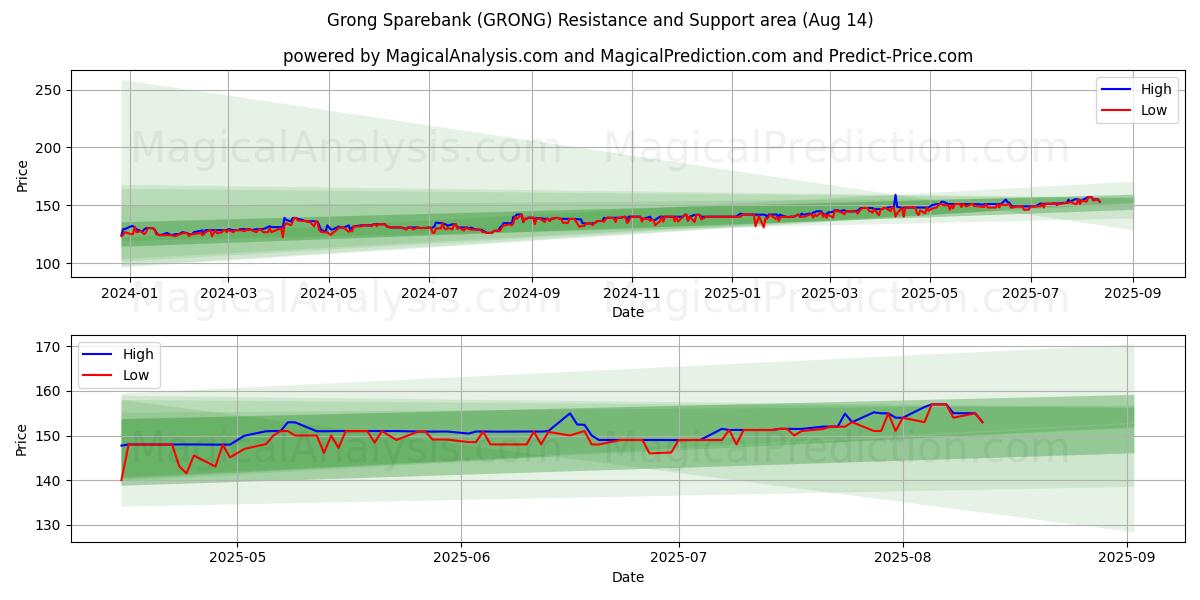  Grong Sparebank (GRONG) Support and Resistance area (12 Aug) 