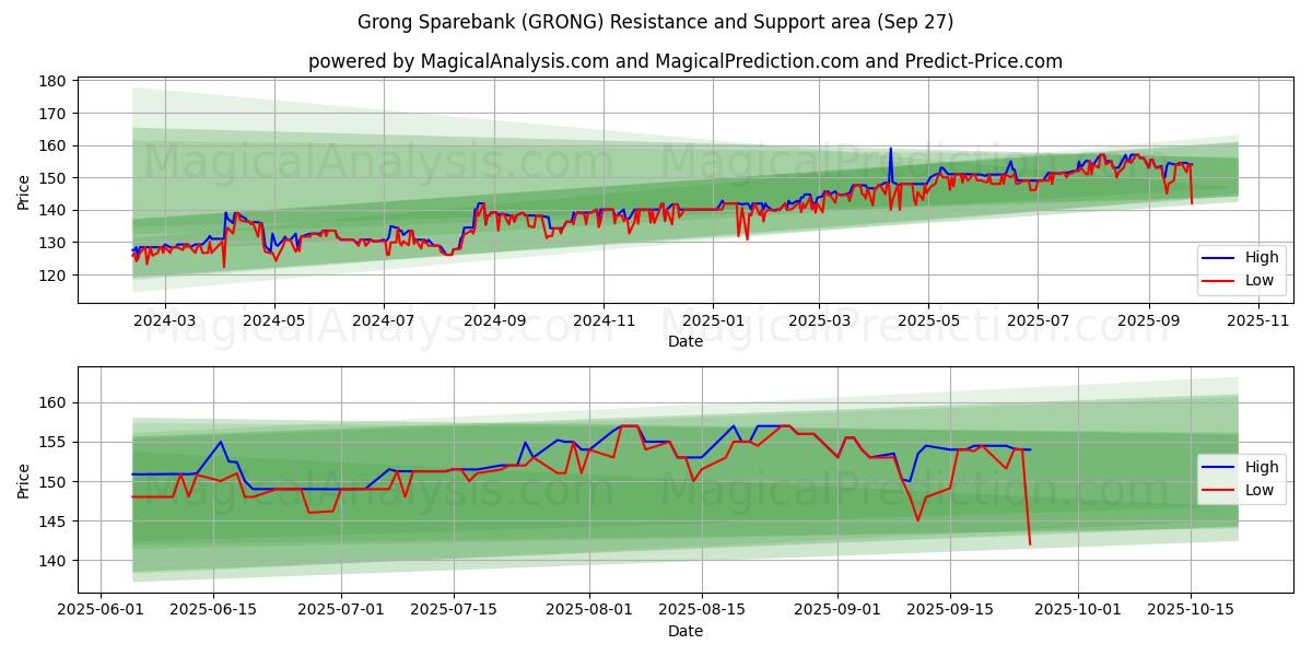  Grong Sparebank (GRONG) Support and Resistance area (26 Sep) 
