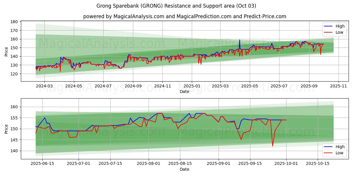  Grong Sparebank (GRONG) Support and Resistance area (02 Oct) 