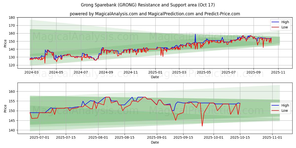  Grong Sparebank (GRONG) Support and Resistance area (16 Oct) 