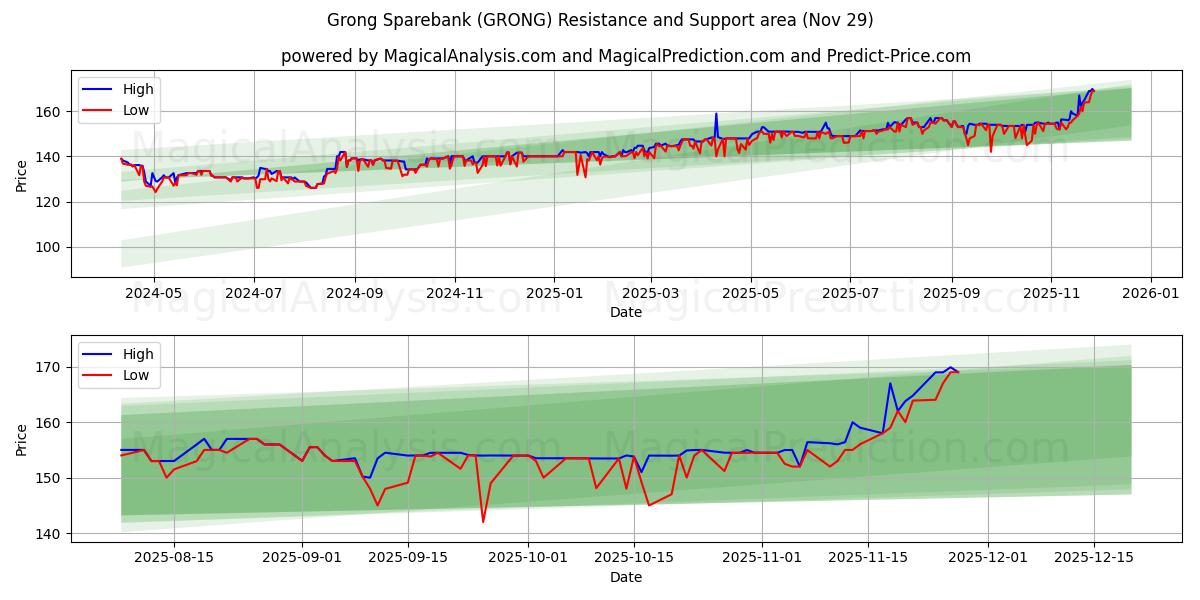  Grong Sparebank (GRONG) Support and Resistance area (28 Nov) 