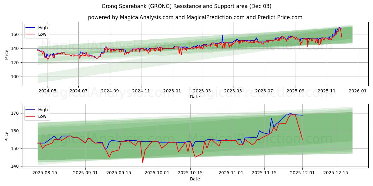  Grong Sparebank (GRONG) Support and Resistance area (02 Dec) 