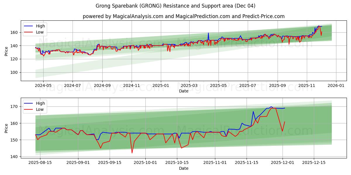  Grong Sparebank (GRONG) Support and Resistance area (03 Dec) 