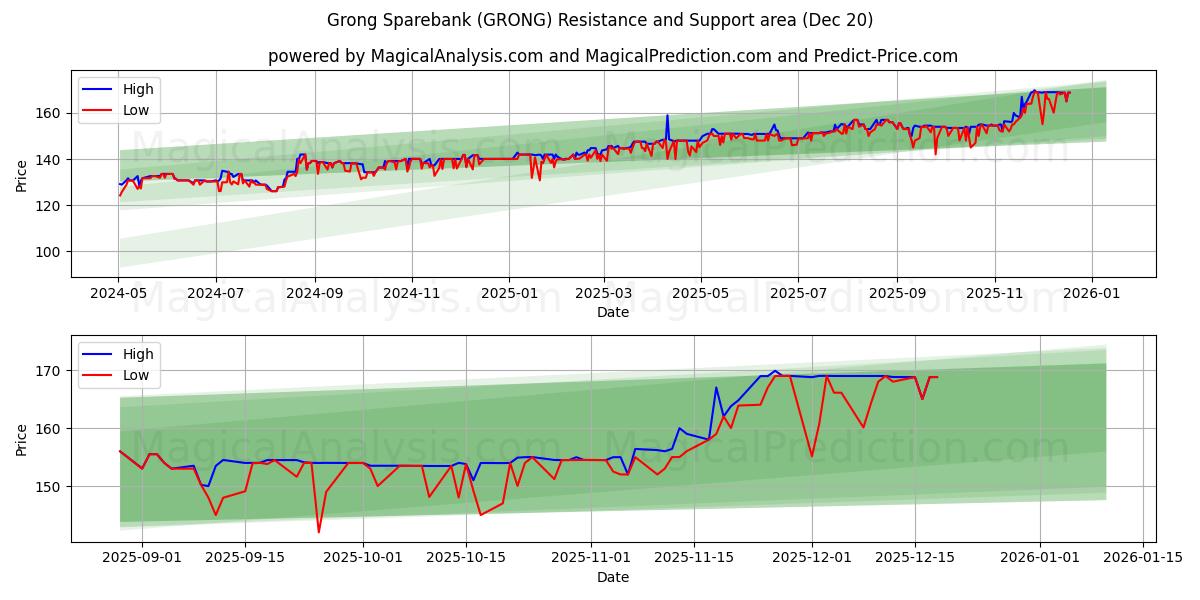  Grong Sparebank (GRONG) Support and Resistance area (19 Dec) 
