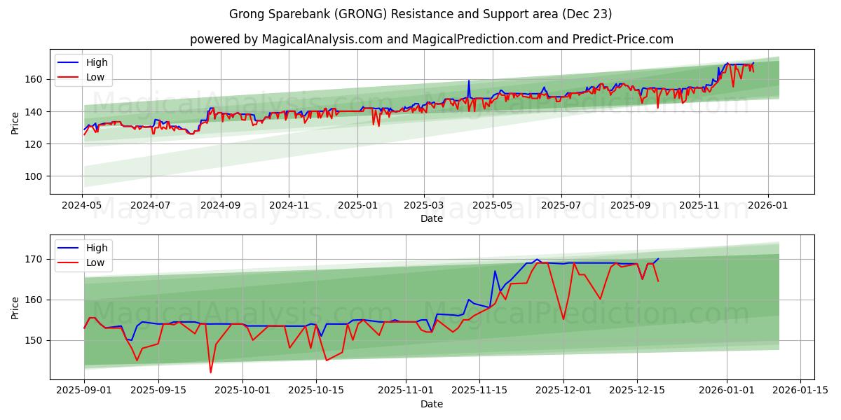  Grong Sparebank (GRONG) Support and Resistance area (22 Dec) 