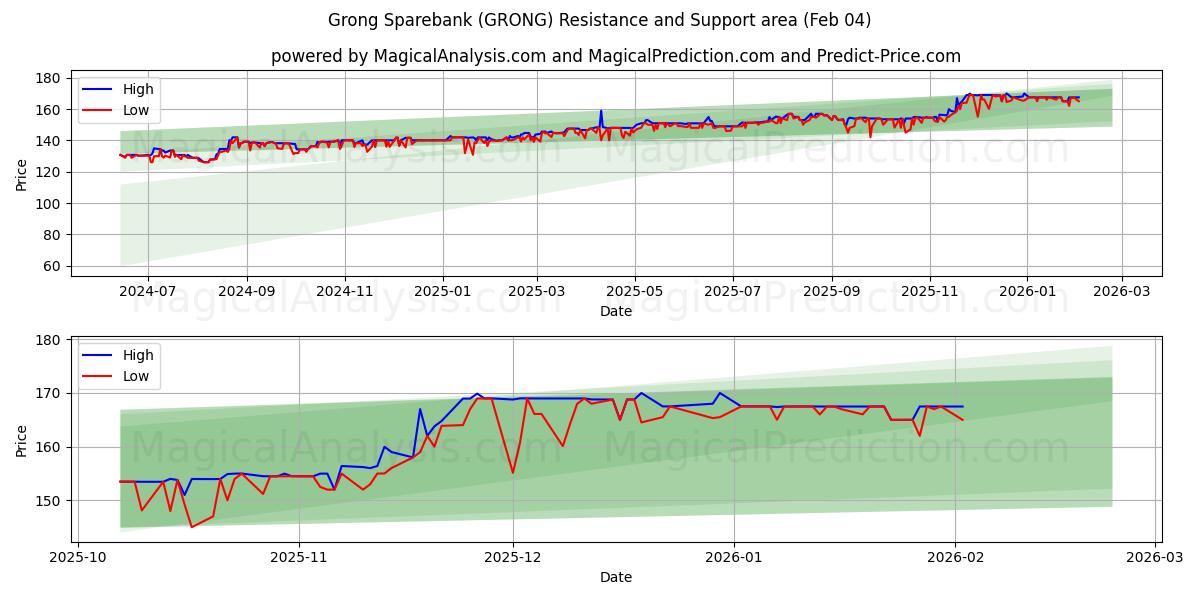  Grong Sparebank (GRONG) Support and Resistance area (03 Feb) 