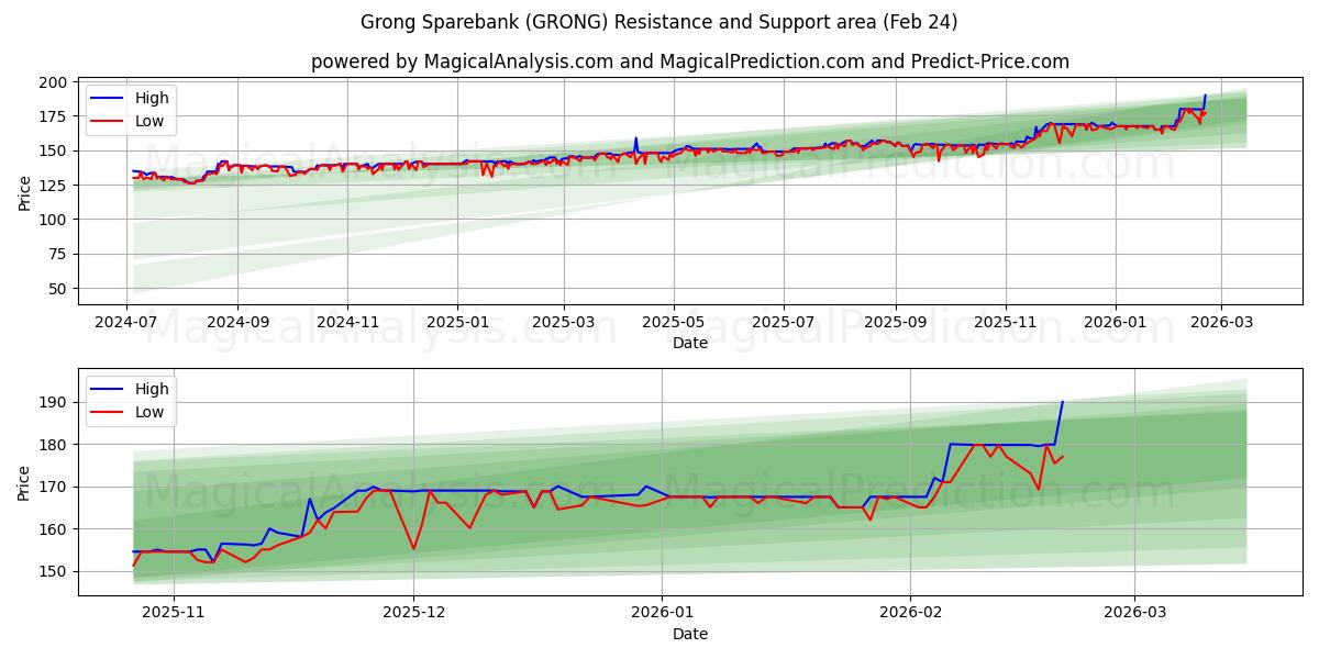  Grong Sparebank (GRONG) Support and Resistance area (23 Feb) 