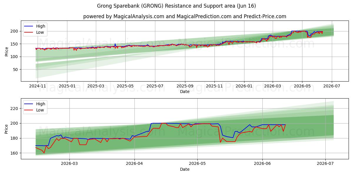  Grong Sparebank (GRONG) Support and Resistance area (08 Jun) 