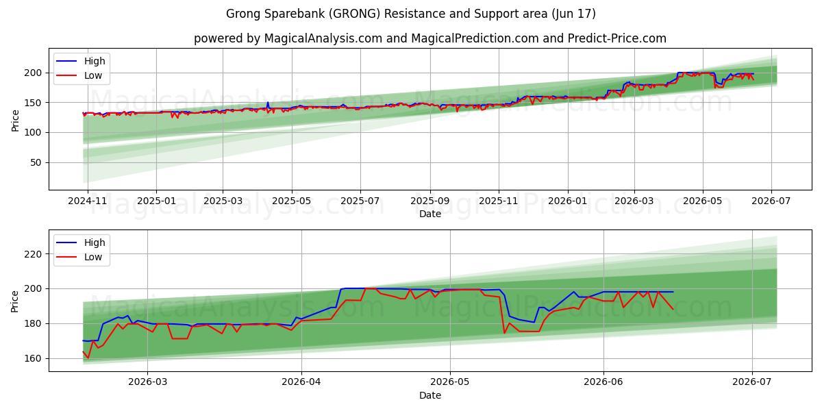  Grong Sparebank (GRONG) Support and Resistance area (15 Jun) 