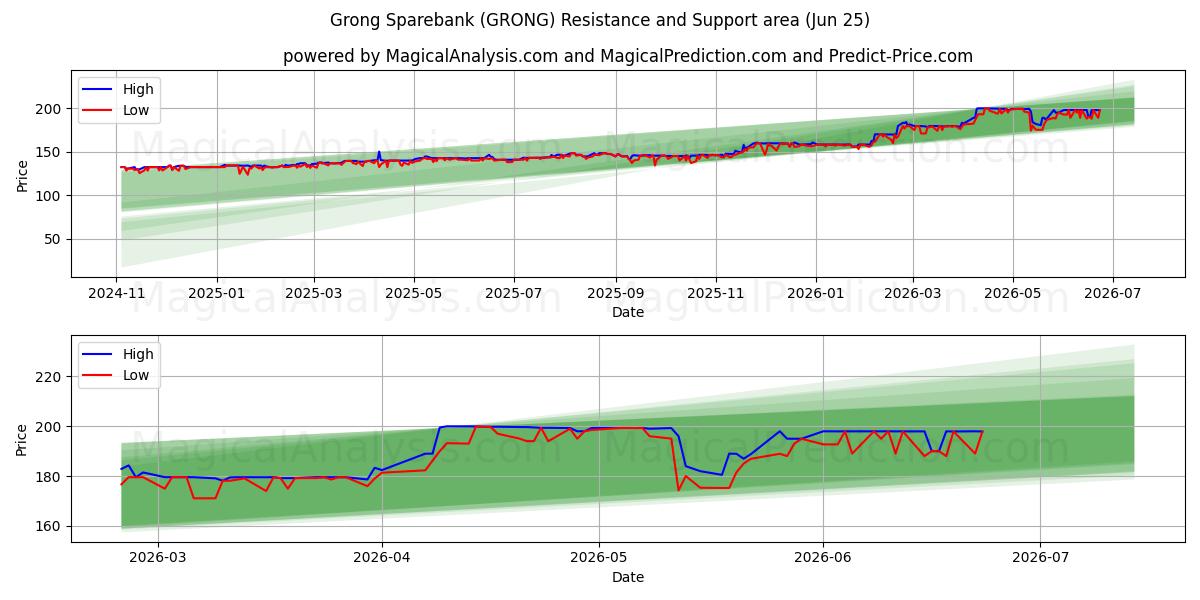  Grong Sparebank (GRONG) Support and Resistance area (24 Jun) 