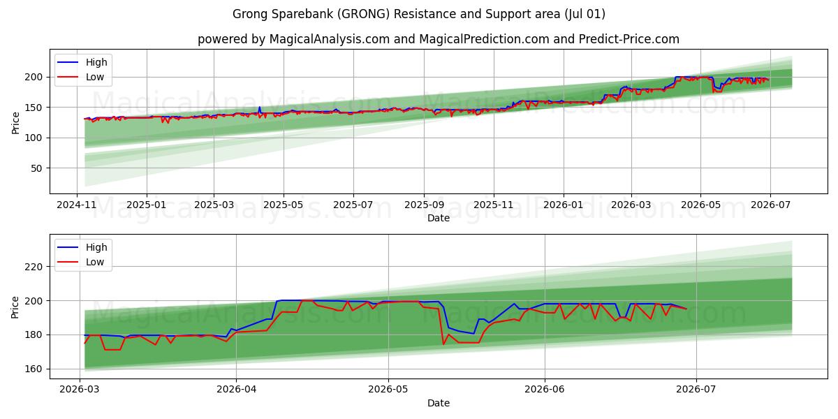  Grong Sparebank (GRONG) Support and Resistance area (30 Jun) 