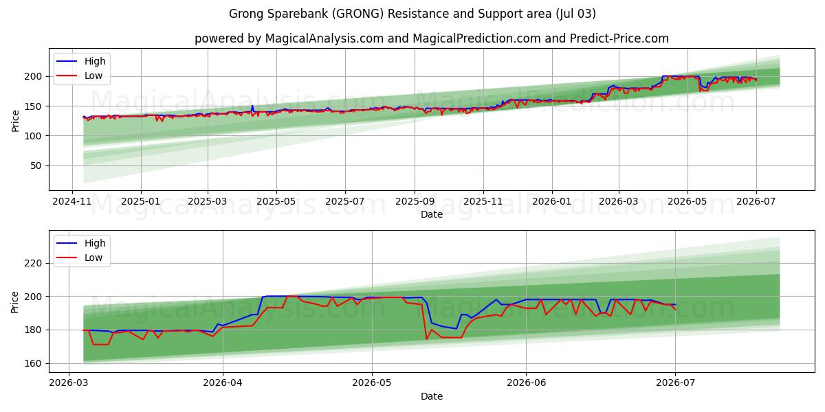  Grong Sparebank (GRONG) Support and Resistance area (02 Jul) 