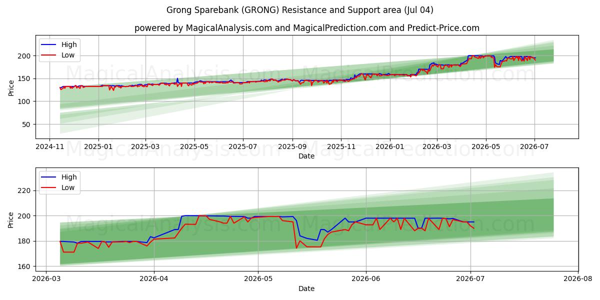  Grong Sparebank (GRONG) Support and Resistance area (03 Jul) 
