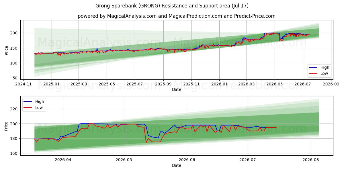  Grong Sparebank (GRONG) Support and Resistance area (16 Jul) 