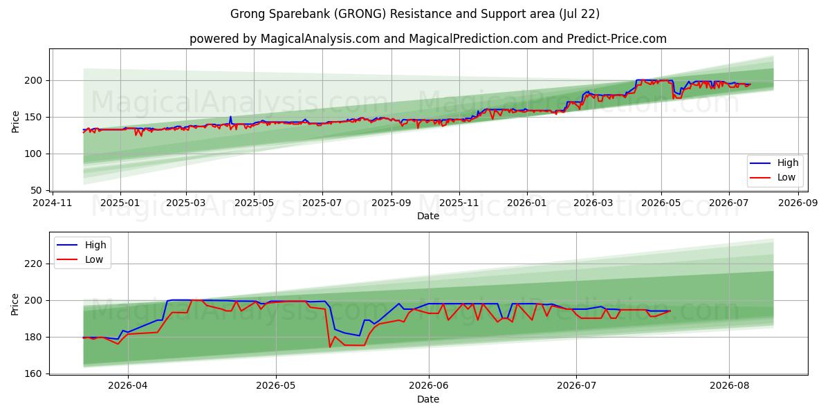  Grong Sparebank (GRONG) Support and Resistance area (21 Jul) 