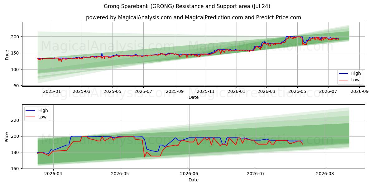  Grong Sparebank (GRONG) Support and Resistance area (23 Jul) 