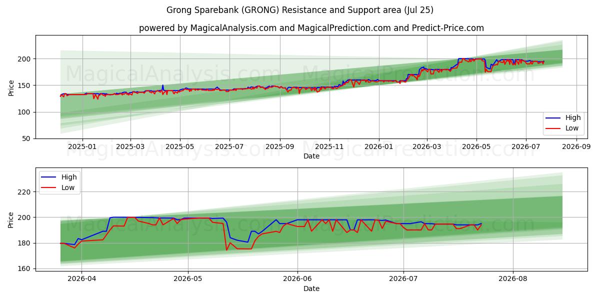  Grong Sparebank (GRONG) Support and Resistance area (24 Jul) 