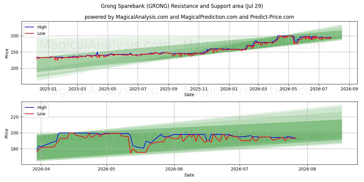  Grong Sparebank (GRONG) Support and Resistance area (28 Jul) 