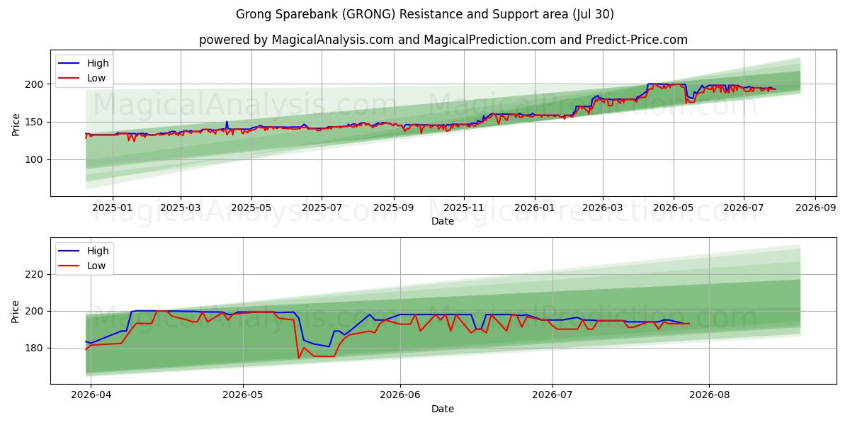  Grong Sparebank (GRONG) Support and Resistance area (29 Jul) 