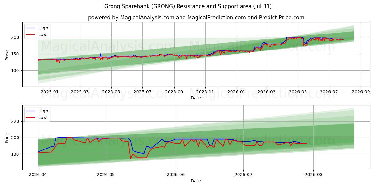  Grong Sparebank (GRONG) Support and Resistance area (30 Jul) 