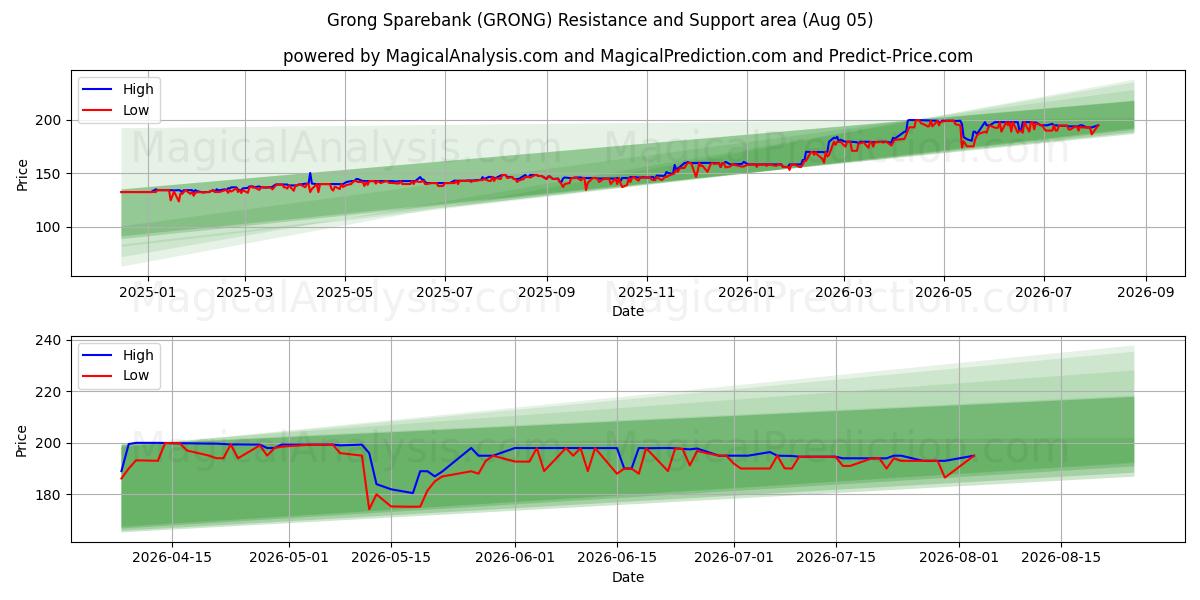  Grong Sparebank (GRONG) Support and Resistance area (03 Aug) 