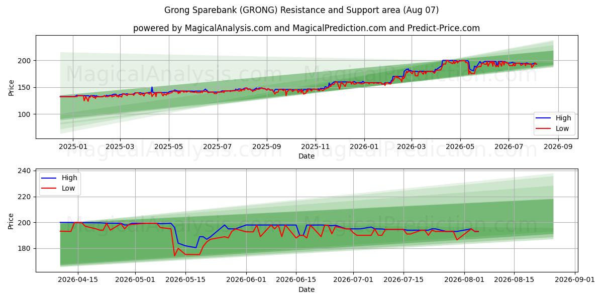  Grong Sparebank (GRONG) Support and Resistance area (06 Aug) 