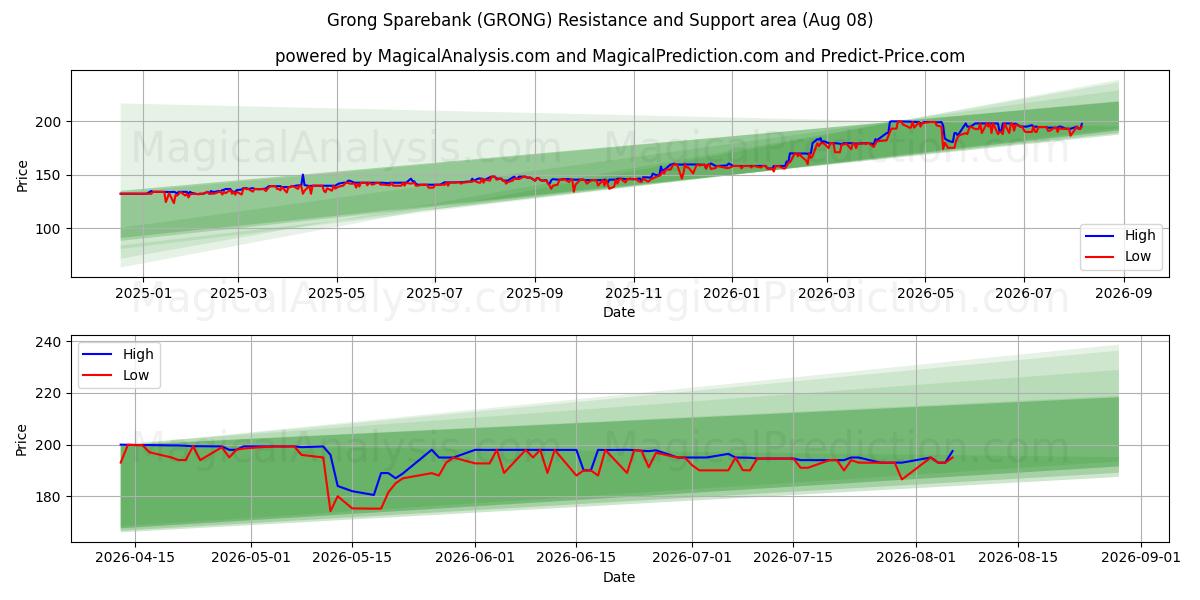 Grong Sparebank (GRONG) Support and Resistance area (07 Aug) 