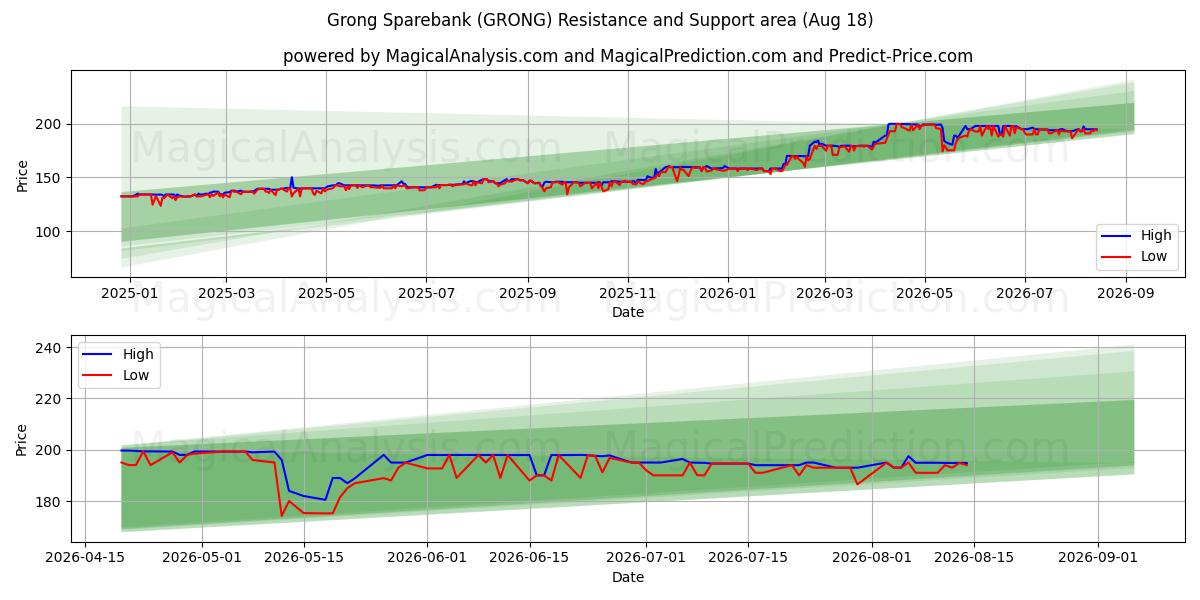  Grong Sparebank (GRONG) Support and Resistance area (17 Aug) 