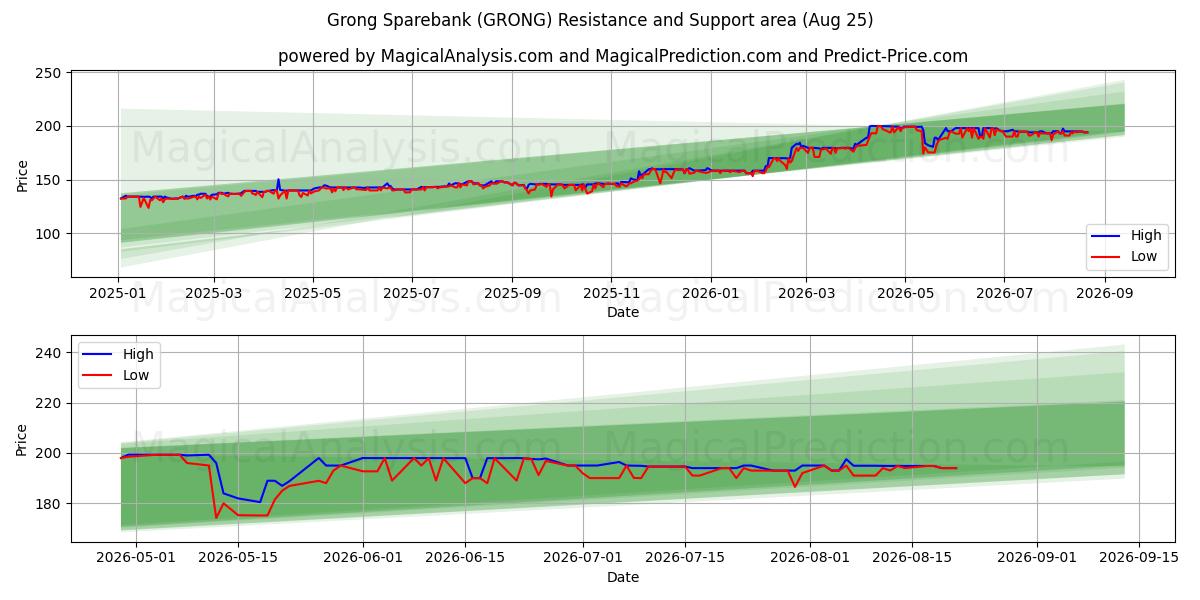  Grong Sparebank (GRONG) Support and Resistance area (24 Aug) 