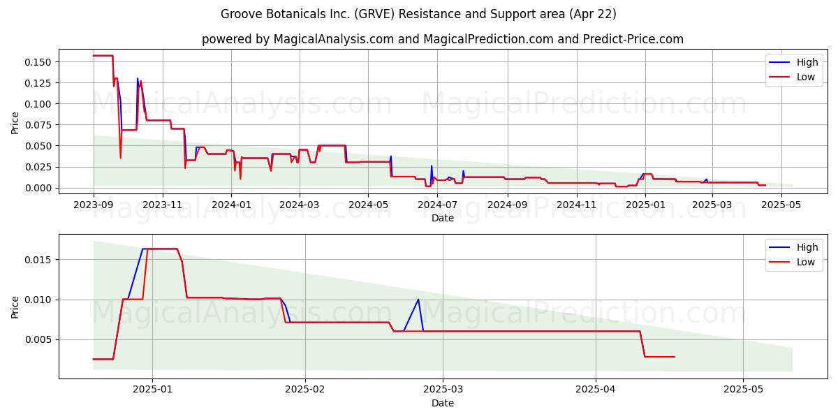  Groove Botanicals Inc. (GRVE) Support and Resistance area (22 Apr) 