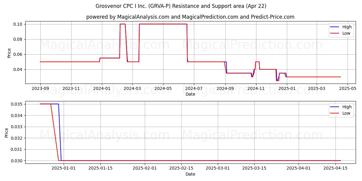  Grosvenor CPC I Inc. (GRVA-P) Support and Resistance area (22 Apr) 