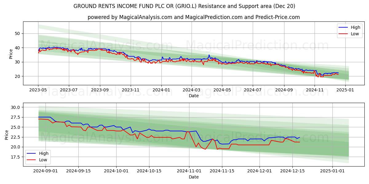  GROUND RENTS INCOME FUND PLC OR (GRIO.L) Support and Resistance area (20 Dec) 