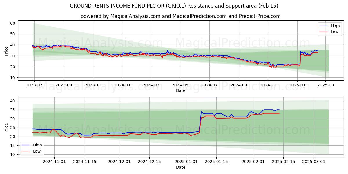  GROUND RENTS INCOME FUND PLC OR (GRIO.L) Support and Resistance area (04 Feb) 