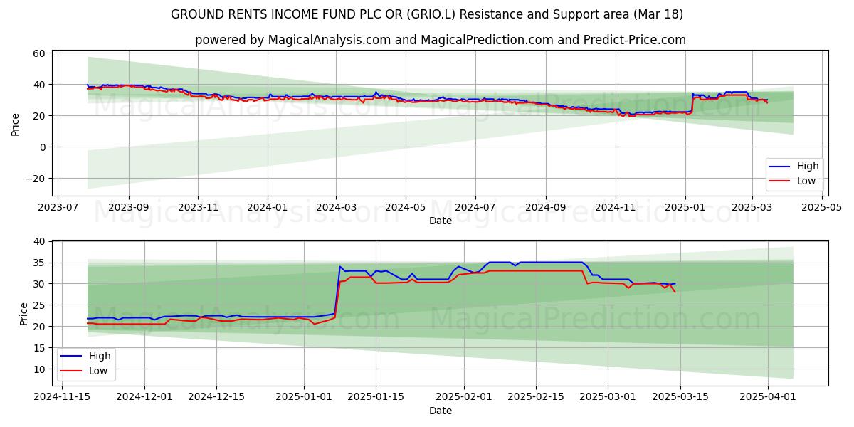  GROUND RENTS INCOME FUND PLC OR (GRIO.L) Support and Resistance area (01 Mar) 