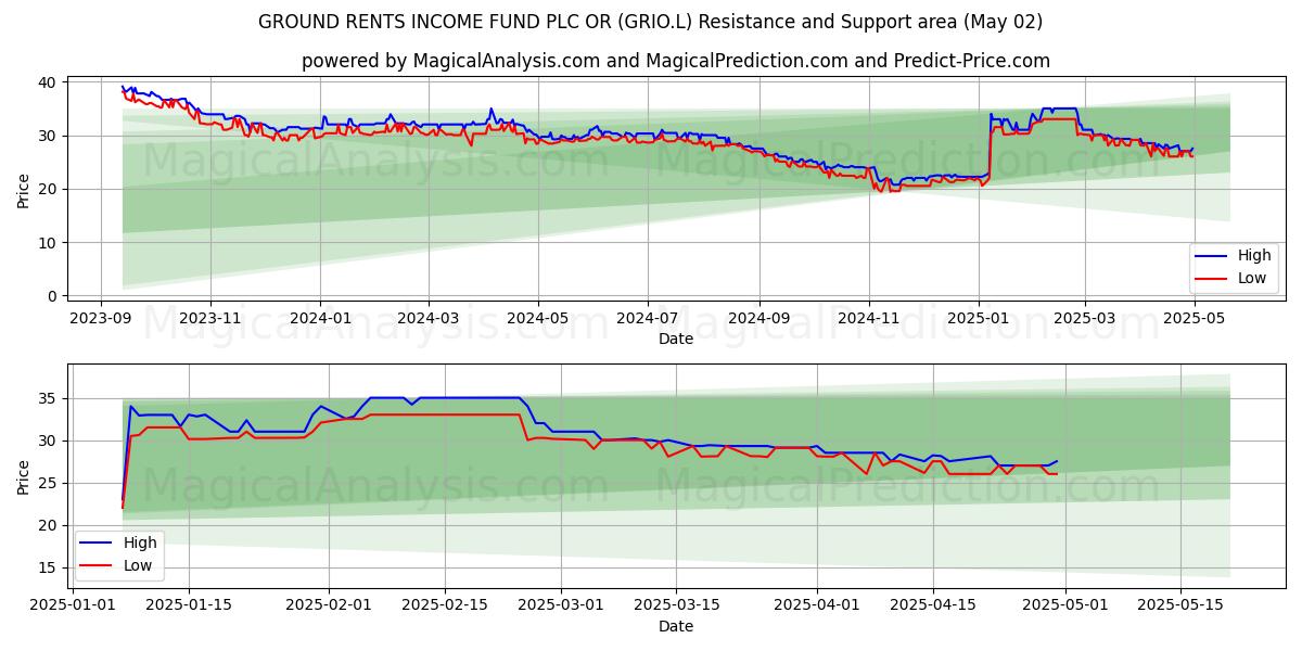 GROUND RENTS INCOME FUND PLC OR (GRIO.L) Support and Resistance area (02 May) GROUND RENTS INCOME FUND PLC OR (GRIO.L) Support and Resistance area (02 May)