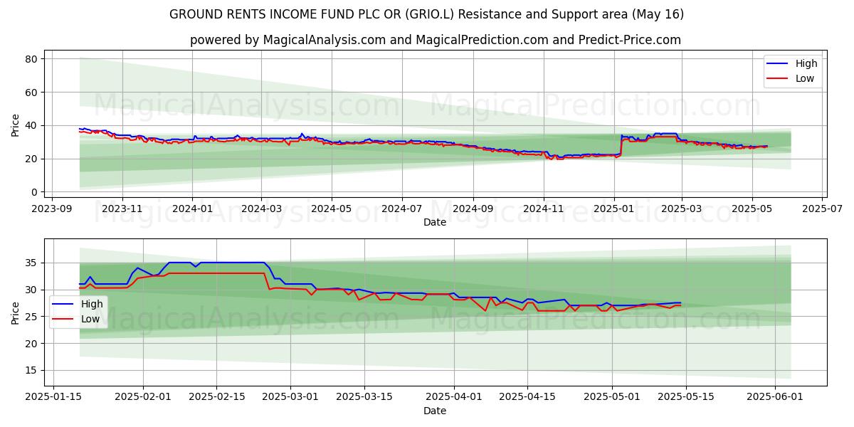  GROUND RENTS INCOME FUND PLC OR (GRIO.L) Support and Resistance area (16 May) 