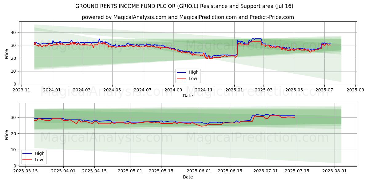 GROUND RENTS INCOME FUND PLC OR (GRIO.L) Support and Resistance area (14 Jul) 