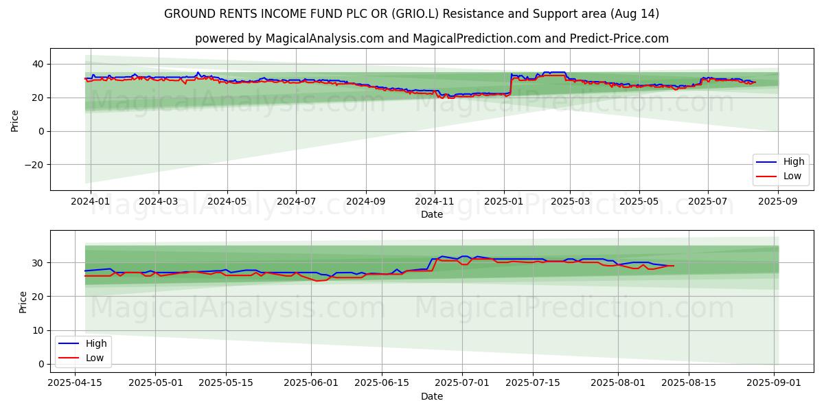  GROUND RENTS INCOME FUND PLC OR (GRIO.L) Support and Resistance area (13 Aug) 