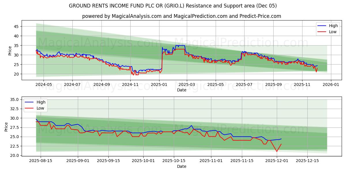  GROUND RENTS INCOME FUND PLC OR (GRIO.L) Support and Resistance area (04 Dec) 