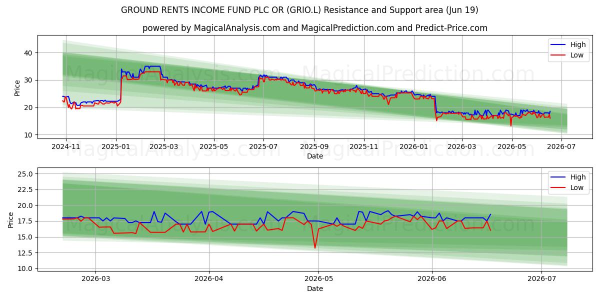  GROUND RENTS INCOME FUND PLC OR (GRIO.L) Support and Resistance area (18 Jun) 
