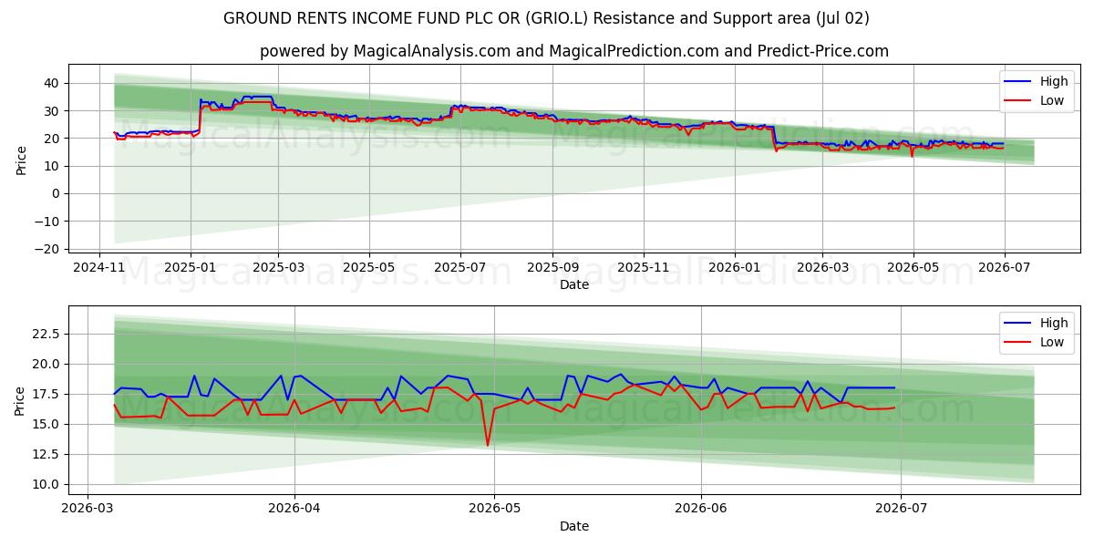  GROUND RENTS INCOME FUND PLC OR (GRIO.L) Support and Resistance area (01 Jul) 
