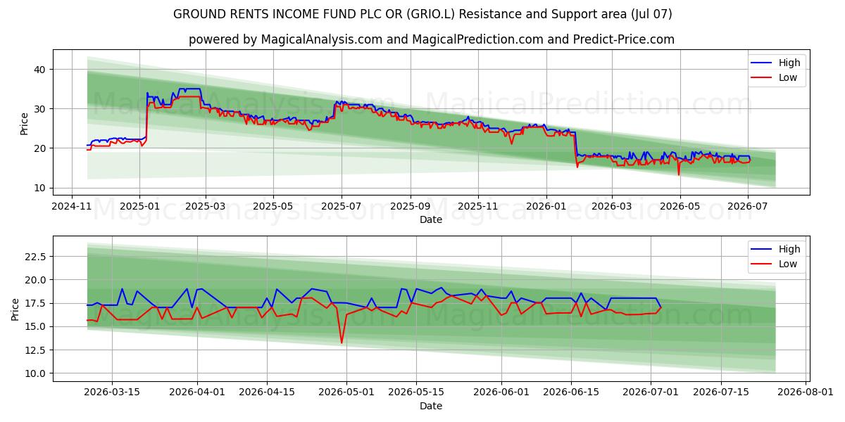  GROUND RENTS INCOME FUND PLC OR (GRIO.L) Support and Resistance area (06 Jul) 
