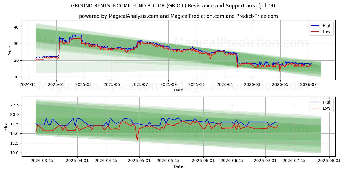  GROUND RENTS INCOME FUND PLC OR (GRIO.L) Support and Resistance area (08 Jul) 