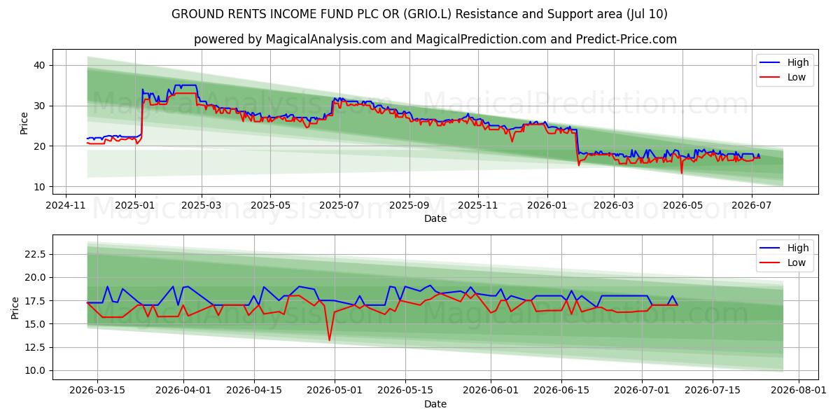  GROUND RENTS INCOME FUND PLC OR (GRIO.L) Support and Resistance area (09 Jul) 