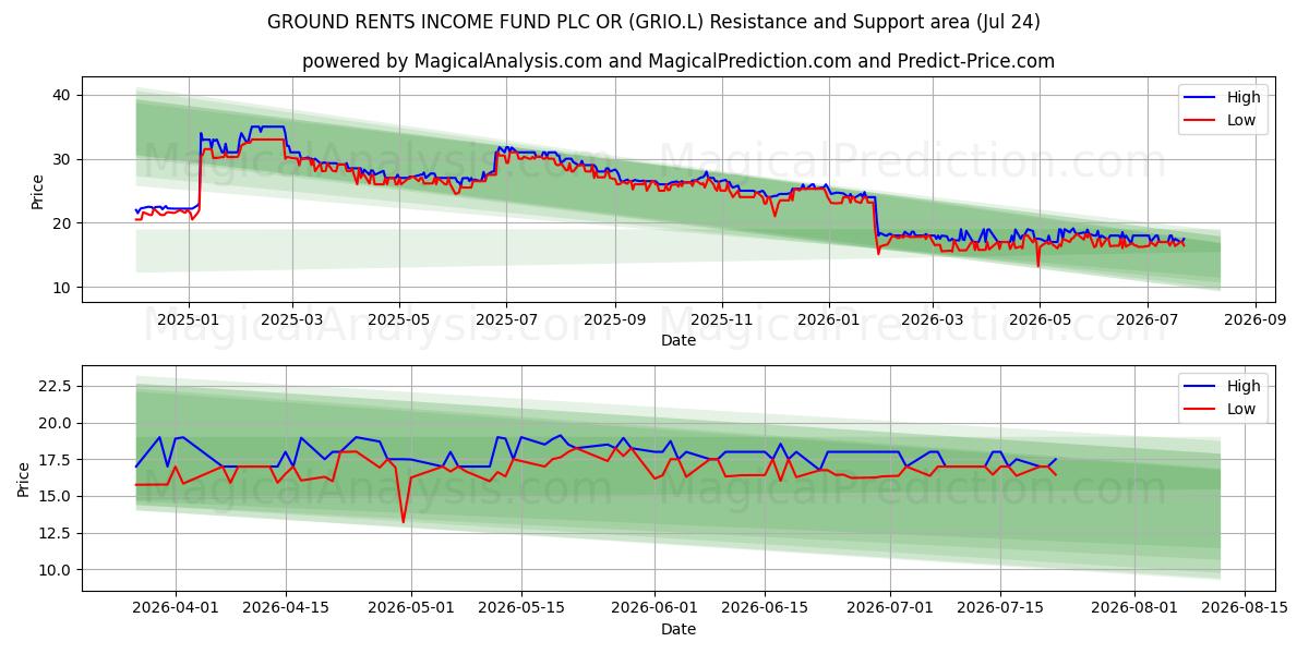  GROUND RENTS INCOME FUND PLC OR (GRIO.L) Support and Resistance area (23 Jul) 