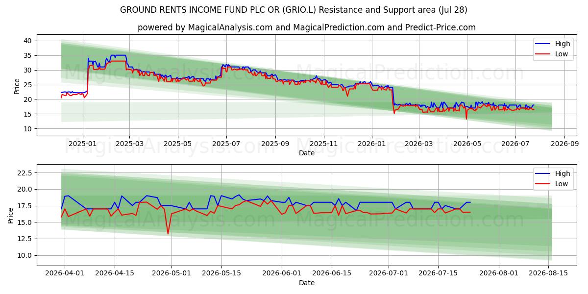  GROUND RENTS INCOME FUND PLC OR (GRIO.L) Support and Resistance area (27 Jul) 