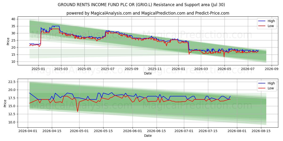  GROUND RENTS INCOME FUND PLC OR (GRIO.L) Support and Resistance area (29 Jul) 
