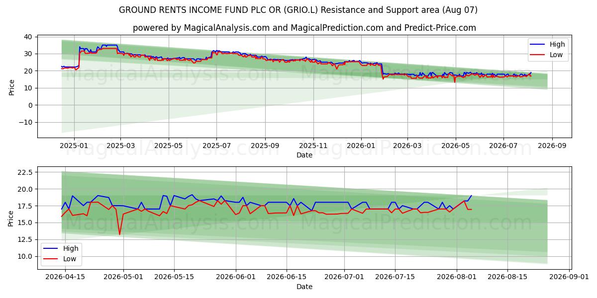  GROUND RENTS INCOME FUND PLC OR (GRIO.L) Support and Resistance area (06 Aug) 
