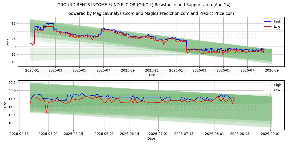  GROUND RENTS INCOME FUND PLC OR (GRIO.L) Support and Resistance area (13 Aug) 