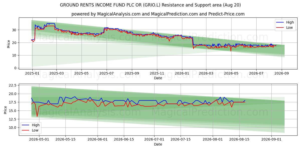  GROUND RENTS INCOME FUND PLC OR (GRIO.L) Support and Resistance area (18 Aug) 